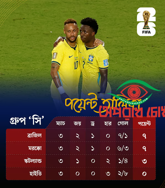 ব্রাজিলের দারুণ জয়